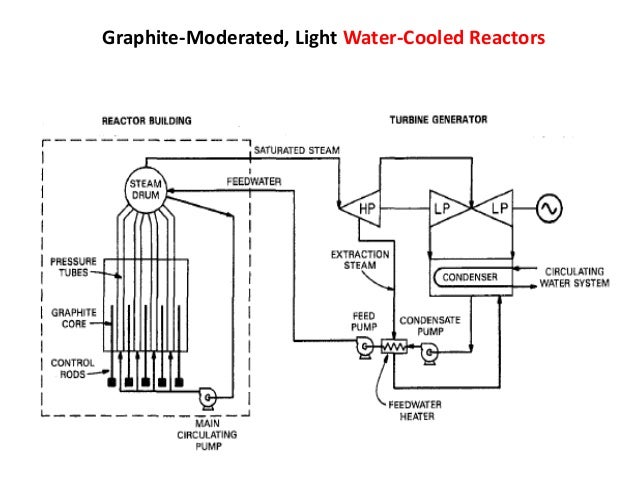 types of nuclear reactor and process flow diagram of systemgraphite moderated, light water cooled reactors